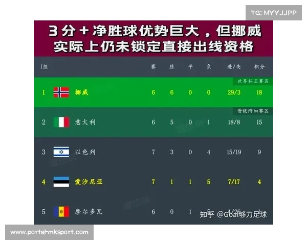 世预赛预测：挪威客场挑战爱沙尼亚，全胜纪录有望延续